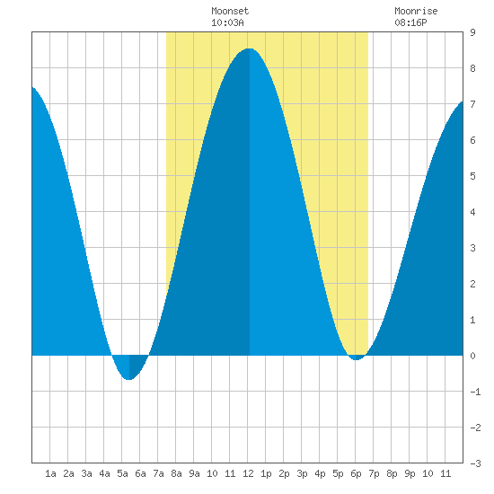 Briars Creek Entrance tide chart for Saturday, October 19, 2024