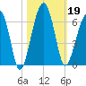 Briars Creek Entrance tide chart for Saturday, October 19, 2024