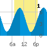 Briars Creek Entrance tide chart for Tuesday, October 1, 2024
