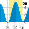 Briars Creek Entrance tide chart for Sunday, October 20, 2024