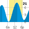 Briars Creek Entrance tide chart for Monday, October 21, 2024