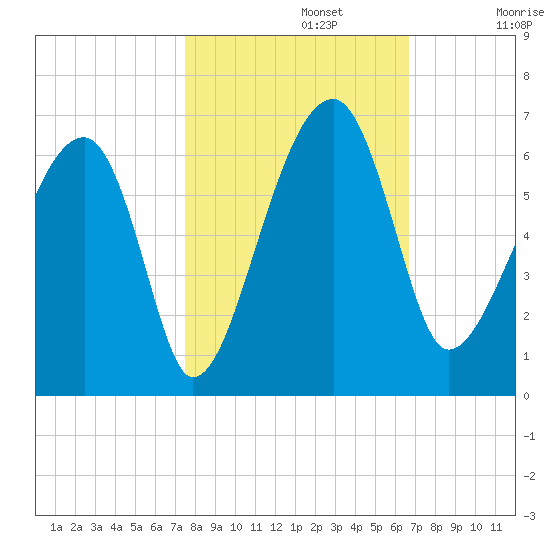 Briars Creek Entrance tide chart for Tuesday, October 22, 2024
