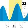 Briars Creek Entrance tide chart for Tuesday, October 22, 2024