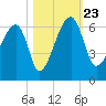 Briars Creek Entrance tide chart for Wednesday, October 23, 2024