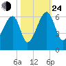 Briars Creek Entrance tide chart for Thursday, October 24, 2024