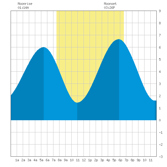 Briars Creek Entrance tide chart for Friday, October 25, 2024