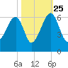 Briars Creek Entrance tide chart for Friday, October 25, 2024
