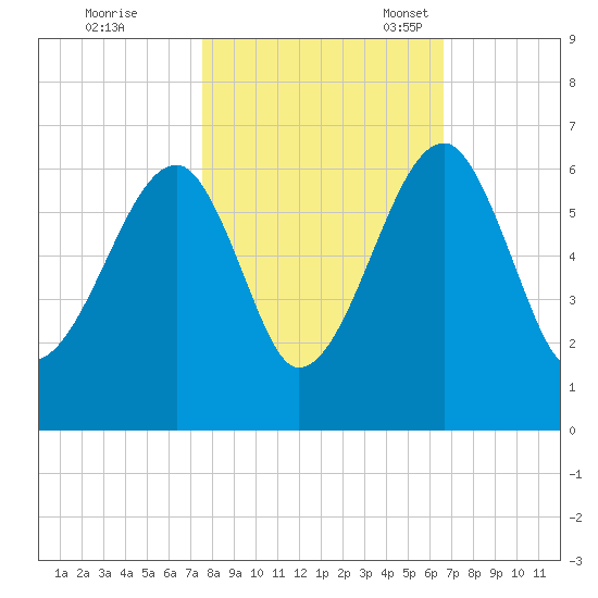 Briars Creek Entrance tide chart for Saturday, October 26, 2024