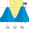 Briars Creek Entrance tide chart for Saturday, October 26, 2024