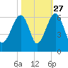 Briars Creek Entrance tide chart for Sunday, October 27, 2024