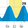 Briars Creek Entrance tide chart for Monday, October 28, 2024