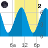 Briars Creek Entrance tide chart for Wednesday, October 2, 2024
