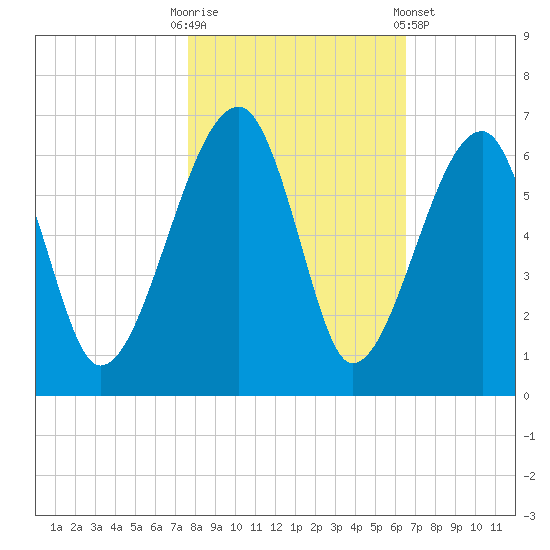 Briars Creek Entrance tide chart for Thursday, October 31, 2024