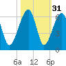 Briars Creek Entrance tide chart for Thursday, October 31, 2024