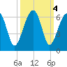 Briars Creek Entrance tide chart for Friday, October 4, 2024