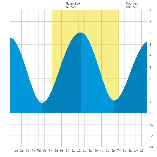 Briars Creek Entrance tide chart for Saturday, October 5, 2024