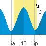 Briars Creek Entrance tide chart for Saturday, October 5, 2024
