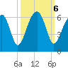 Briars Creek Entrance tide chart for Sunday, October 6, 2024