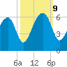 Briars Creek Entrance tide chart for Wednesday, October 9, 2024