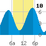 Briars Creek Entrance tide chart for Sunday, November 10, 2024