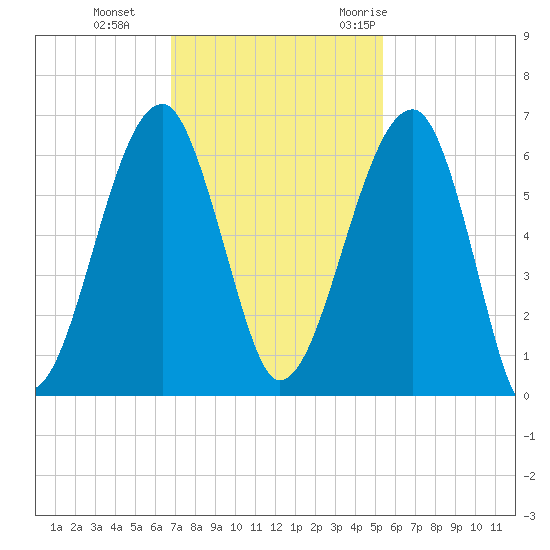 Briars Creek Entrance tide chart for Tuesday, November 12, 2024