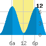Briars Creek Entrance tide chart for Tuesday, November 12, 2024