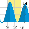 Briars Creek Entrance tide chart for Thursday, November 14, 2024