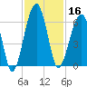 Briars Creek Entrance tide chart for Saturday, November 16, 2024