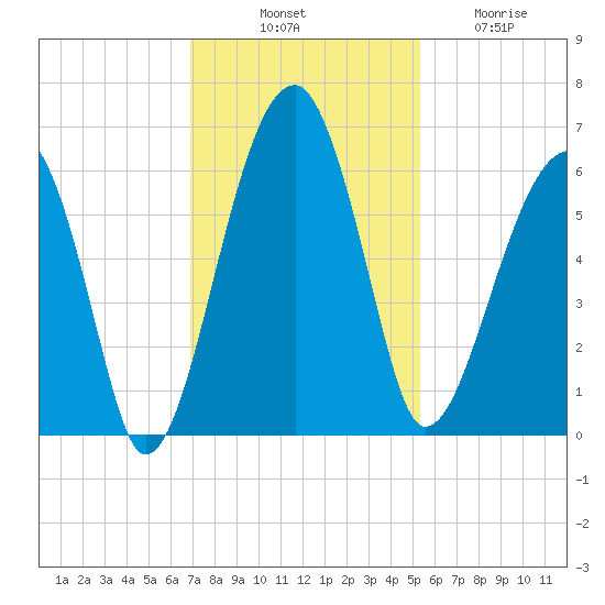 Briars Creek Entrance tide chart for Monday, November 18, 2024