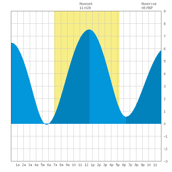 Briars Creek Entrance tide chart for Tuesday, November 19, 2024