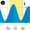 Briars Creek Entrance tide chart for Friday, November 1, 2024