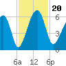 Briars Creek Entrance tide chart for Wednesday, November 20, 2024