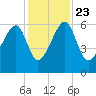 Briars Creek Entrance tide chart for Saturday, November 23, 2024