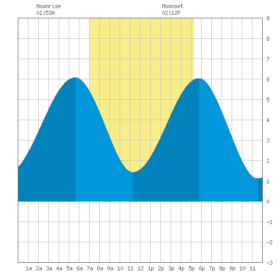 Briars Creek Entrance tide chart for Monday, November 25, 2024