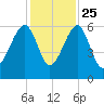 Briars Creek Entrance tide chart for Monday, November 25, 2024