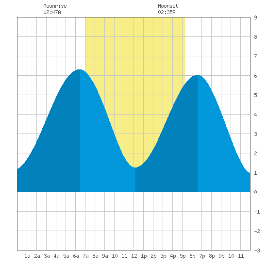 Briars Creek Entrance tide chart for Tuesday, November 26, 2024