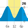Briars Creek Entrance tide chart for Tuesday, November 26, 2024