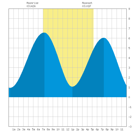 Briars Creek Entrance tide chart for Wednesday, November 27, 2024