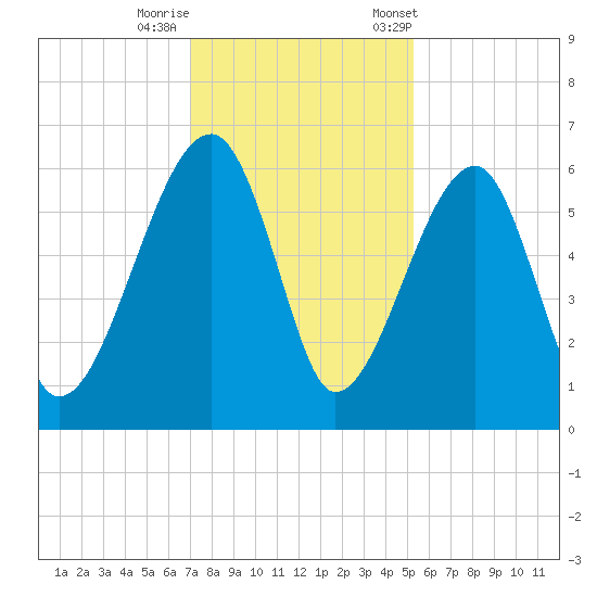 Briars Creek Entrance tide chart for Thursday, November 28, 2024