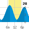 Briars Creek Entrance tide chart for Thursday, November 28, 2024