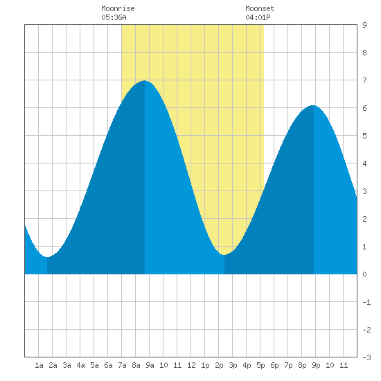 Briars Creek Entrance tide chart for Friday, November 29, 2024