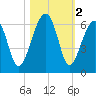 Briars Creek Entrance tide chart for Saturday, November 2, 2024