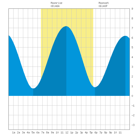 Briars Creek Entrance tide chart for Sunday, November 3, 2024