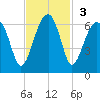 Briars Creek Entrance tide chart for Sunday, November 3, 2024