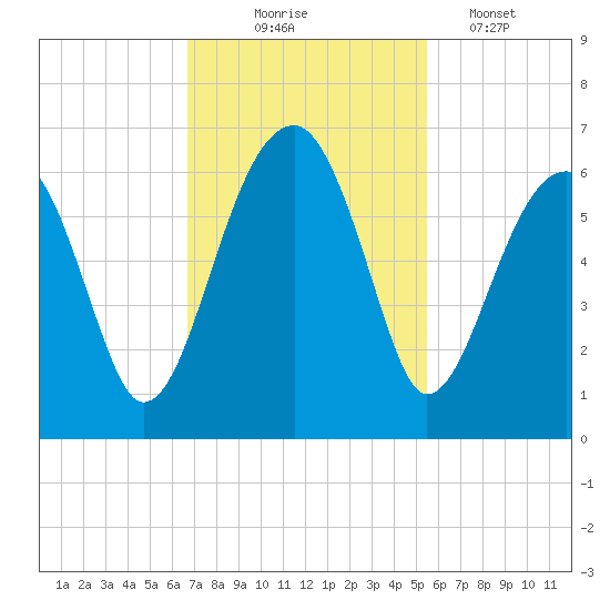 Briars Creek Entrance tide chart for Monday, November 4, 2024