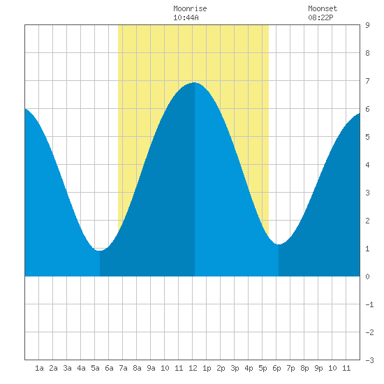 Briars Creek Entrance tide chart for Tuesday, November 5, 2024