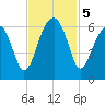 Briars Creek Entrance tide chart for Tuesday, November 5, 2024