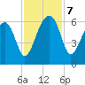 Briars Creek Entrance tide chart for Thursday, November 7, 2024