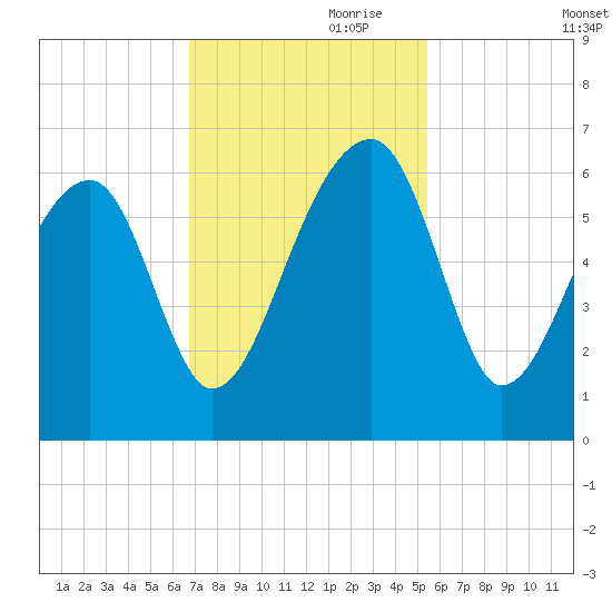 Briars Creek Entrance tide chart for Friday, November 8, 2024
