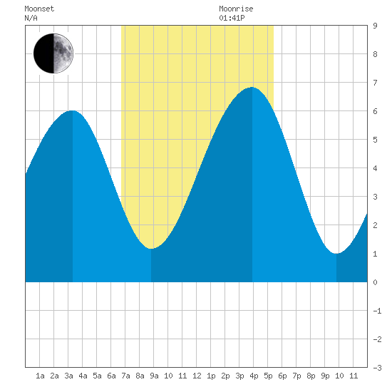 Briars Creek Entrance tide chart for Saturday, November 9, 2024